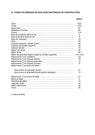 B – POIDS VOLUMIQUES DE QUELQUES MATERIAUX DE CONSTRUCTION
KN/m2
Acier ………………………………………………………………………………
Fonte ……………………………………………………………………………..
Aluminium ………………………………………………………………………..
Matériaux Cuivreux ……………………………………………………………..
Plomb …………………………………………………………………………….
Bois de conifères séché à l’air …………………………………………………
Bois de feuillus séché à l’air ……………………………………………………
Bois dur tropicaux ……………………………………………………………….
Grès ……………………………………………………………………………….
Calcaire compact, marbre, granit ………………………………………………
Calcaire de dureté moyenne …………………………………………………..
Calcaire tendre ………………………………………………………………….
Béton non armé ………………………………………………………………….
Béton armé ………………………………………………………………………
Béton de granulats légers (argile ou schiste expansé) ……………………..
Maçonnerie (*) en moellons ……………………………………………………
Maçonnerie (*) en briques pleines …………………………………………….
Maçonnerie (*) en briques perforées ………………………………………….
Maçonnerie (*) en briques creuses ……………………………………………
Maçonnerie (*) en blocs de béton :
- blocs pleins en granulats lourds …………………………………………..
- blocs creux en granulats lourds (parois épaisses) ………………………
Maçonnerie (*) en pierre de taille ……………………………………………...
Blocs de liège ……………………………………………………………………
Planches de plâtre ………………………………………………………………
Asphalte coulé …………………………………………………………………..
Béton bitumineux ……………………………………………………………….
Verre ………………………………………………………………………………
78,5
72,5
27
89
114
6
8
10
25
28
22
18
22
25
7,5 -,15,5
23
19
13
9
21
13
27
4
10
18
22
25
(*) Sans enduits.
RECHERCHE + INDEX IMPRIMER SORTIERETOURSOMMAIRE AIDE
 