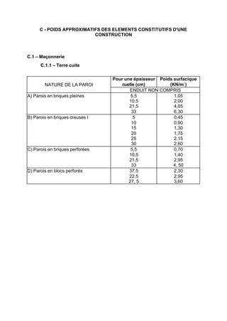 C - POIDS APPROXIMATIFS DES ELEMENTS CONSTITUTIFS D'UNE
CONSTRUCTION
C.1 – Maçonnerie
C.1.1 – Terre cuite
Pour une épaisseur
ruelle (cm)
Poids surfacique
(KN/m2
)NATURE DE LA PAROI
ENDUIT NON COMPRIS
A) Parois en briques pleines 5,5
10,5
21,5
33
1,05
2,00
4,05
6,30
B) Parois en briques creuses I 5
10
15
20
25
30
0,45
0,90
1,30
1,75
2,15
2,60
C) Parois en briques perforées 5,5
10,5
21,5
33
0,70
1,40
2,95
4, 50
D) Parois en blocs perforés 37,5
22,5
27, 5
2,30
2,95
3,60
RECHERCHE + INDEX IMPRIMER SORTIERETOURSOMMAIRE AIDE
 