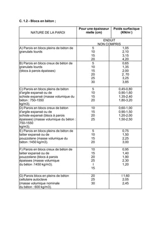 C. 1.2 - Blocs en béton ;
NATURE DE LA PAROI
Pour une épaisseur
réelle (cm)
Poids surfacique
(KN/m2
)
ENDUIT
NON COMPRIS
A) Parois en blocs pleins de béton de
granulats lourds
5
10
15
20
1,05
2,10
3,15
4,20
B) Parois en blocs creux de béton de
granulats lourds
(blocs à parois épaisses)
5
10
15
20
25
30
0,65
1,35
2,00
2, 70
3,25
3,85
C) Parois en blocs pleins de béton
d'argile expansé ou de
schiste expansé (masse volumique du
béton : 750-1550
kg/m3).
5
10
15
20
0,45-0,80
0,90-1,60
1,35-2,40
1,80-3,20
D) Parois en blocs creux de béton
d'argile expansé ou de
schiste expansé (blocs à parois
épaisses) (masse volumique du béton :
750-1550
kg/m3).
10
15
20
25
0,60-1,00
0,90-1,50
1,20-2,00
1,50-2,50
E) Parois en blocs pleins de béton de
laitier expansé ou de
pouzzolane (masse volumique du
béton :1450 kg/m3).
5
10
15
20
0,75
1,50
2,25
3,00
F) Parois en blocs creux de béton de
laitier expansé ou de
pouzzolane (blocs à parois
épaisses (masse volumique
du béton :1450 kg/m3).
10
15
20
25
I
15
0,95
1,40
1,90
2,30
1,20
G) Parois blocs en pleins de béton
cellulaire autoclave
(masse volumique nominale
du béton : 600 kg/m3).
20
25
30
I 1,60
2,05
2,45
RECHERCHE + INDEX IMPRIMER SORTIERETOURSOMMAIRE AIDE
 