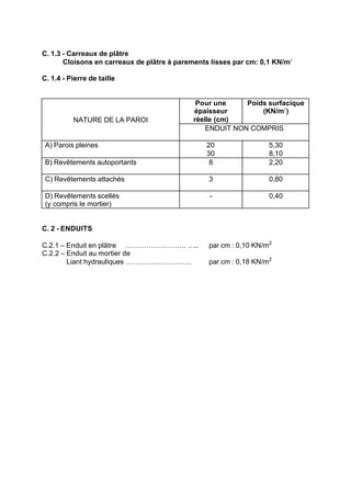 C. 1.3 - Carreaux de plâtre
Cloisons en carreaux de plâtre à parements lisses par cm: 0,1 KN/m2
C. 1.4 - Pierre de taille
Pour une
épaisseur
réelle (cm)
Poids surfacique
(KN/m2
)
NATURE DE LA PAROI
ENDUIT NON COMPRIS
A) Parois pleines 20
30
5,30
8,10
B) Revêtements autoportants 8 2,20
C) Revêtements attachés 3 0,80
D) Revêtements scellés
(y compris le mortier)
- 0,40
C. 2 - ENDUITS
C.2.1 – Enduit en plâtre …………………….. ….. par cm : 0,10 KN/m2
C.2.2 – Enduit au mortier de
Liant hydrauliques ………………………. par cm : 0,18 KN/m2
RECHERCHE + INDEX IMPRIMER SORTIERETOURSOMMAIRE AIDE
 