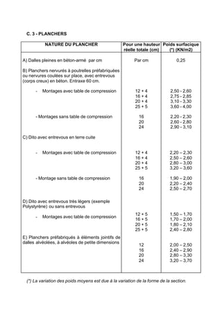 C. 3 - PLANCHERS
NATURE DU PLANCHER Pour une hauteur
réelle totale (cm)
Poids surfacique
(*) (KN/m2)
A) Dalles pleines en béton-armé par cm
B) Planchers nervurés à poutrelles préfabriquées
ou nervures coulées sur place, avec entrevous
(corps creux) en béton. Entraxe 60 cm.
- Montages avec table de compression
- Montages sans table de compression
C) Dito avec entrevous en terre cuite
- Montages avec table de compression
- Montage sans table de compression
D) Dito avec entrevous très légers (exemple
Polystyrène) ou sans entrevous
- Montages avec table de compression
E) Planchers préfabriqués à éléments jointifs de
dalles alvéolées, à alvéoles de petite dimensions
Par cm
12 + 4
16 + 4
20 + 4
25 + 5
16
20
24
12 + 4
16 + 4
20 + 4
25 + 5
16
20
24
12 + 5
16 + 5
20 + 5
25 + 5
12
16
20
24
0,25
2,50 - 2,60
2,75 - 2,85
3,10 - 3,30
3,60 - 4,00
2,20 - 2,30
2,60 - 2,80
2,90 - 3,10
2,20 – 2,30
2,50 – 2,60
2,80 – 3,00
3,20 – 3,60
1,90 – 2,00
2,20 – 2,40
2,50 – 2,70
1,50 – 1,70
1,70 – 2,00
1,80 – 2,10
2,40 – 2,80
2,00 – 2,50
2,40 – 2,90
2,80 – 3,30
3,20 – 3,70
(*) La variation des poids moyens est due à la variation de la forme de la section.
RECHERCHE + INDEX IMPRIMER SORTIERETOURSOMMAIRE AIDE
 