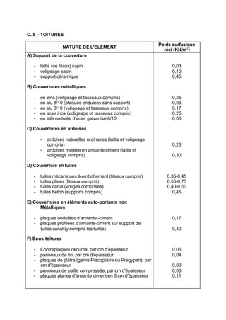 C. 5 – TOITURES
NATURE DE L'ELEMENT
Poids surfacique
réel (KN/m2
)
A) Support de la couverture
- lattis (ou litaux) sapin
- voligeage sapin
- support céramique
B) Couvertures métalliques
- en zinc (voligeage et tasseaux compris)
- en alu 8/10 (plaques ondulées sans support)
- en alu 8/10 (voligeage et tasseaux compris)
- en acier inox (voligeage et tasseaux compris)
- en tôle ondulée d'acier galvanisé 8/10
C) Couvertures en ardoises
- ardoises naturelles ordinaires (lattis et voligeage
compris)
- ardoises modèle en amiante ciment (lattis et
voligeage compris)
D) Couverture en tuiles
- tuiles mécaniques à emboîtement (liteaux compris)
- tuiles plates (liteaux compris)
- tuiles canal (voliges comprises)
- tuiles béton (supports compris)
E) Couvertures en éléments auto-portants non
Métalliques
- plaques ondulées d'amiante -ciment
- plaques profilées d'amiante-ciment sur support de
tuiles canal (y compris les tuiles)
F) Sous-toitures
- Contreplaques okoumé, par cm d'épaisseur
- panneaux de tin, par cm d'épaisseur
- plaques de plâtre (genre Piacoplâtre ou Pregypan), par
cm d'épaisseur
- panneaux de paille compressée, par cm d'épaisseur
- plaques planes d'amiante ciment en 6 cm d'épaisseur
0,03
0,10
0,45
0,25
0,03
0,17
0,25
0,06
0,28
0,30
0,35-0,45
0,55-0,75
0,40-0,60
0,45
0,17
0,40
0,05
0,04
0,09
0,03
0,11
RECHERCHE + INDEX IMPRIMER SORTIERETOURSOMMAIRE AIDE
 