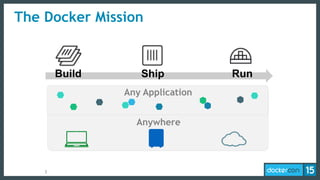 The Docker Mission
3
Build Ship Run
Anywhere
Any Application
 