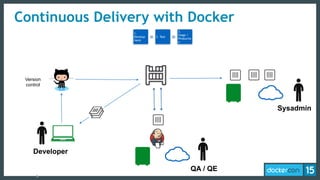 Continuous Delivery with Docker
5
Developer
Version 
control
1.
Develop
ment
2. Test
3.
Stage /
Productio
n
QA / QE
Sysadmin
 