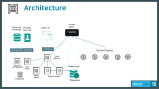 Architecture
Datastore
Storage Drivers
Admin UIAudit and
Event logs
Directory
Services
Load
Balancer
Registry ServersAdmin
Server
Auth
Server
Log Aggregator
Docker Engines
PostgreSQL
LDAPS 636Local Syslog
Docker
Client
> docker
HTTPS 443
 