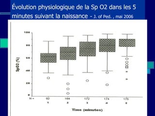 Évolution physiologique de la Sp O2 dans les 5 minutes suivant la naissance   -  J. of Ped. , mai 2006 