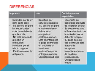DIFERENCIAS
Impuesto tasa Contribuyentes
especiales
• Definidos por la ley
para cada caso.
• Se destino es para
las necesidades
colectivas del ente
que la emite
• No está amarrado
a recibir un
retribución
individual por el
tributo pagado.
• Es Absolutamente
obligatorio.
• Beneficio por
servicios estatales
• Su destino es para
el mantenimiento
del servicio
otorgado en
contraprestación.
• Está orientada por
el pago de tributos
en virtud de un
servicio o
retribución que se
entrega a cambio.
• Obligatoriedad baja
• Obtención de
beneficios producto
de inversión estatal
• Su destino es para
el financiamiento de
la actividad social
del ente receptor.
• El pago de este
tipo de tributo está
atado a la
recepción
inmediata o futura
de posibles
retribuciones.
• Obligatoriedad
media
 