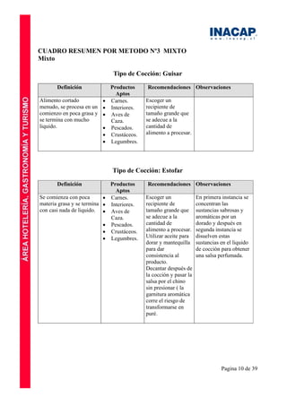 Pagina 10 de 39
CUADRO RESUMEN POR METODO Nº3 MIXTO
Mixto
Tipo de Cocción: Guisar
Definición Productos
Aptos
Recomendaciones Observaciones
Alimento cortado
menudo, se procesa en un
comienzo en poca grasa y
se termina con mucho
liquido.
• Carnes.
• Interiores.
• Aves de
Caza.
• Pescados.
• Crustáceos.
• Legumbres.
Escoger un
recipiente de
tamaño grande que
se adecue a la
cantidad de
alimento a procesar.
Tipo de Cocción: Estofar
Definición Productos
Aptos
Recomendaciones Observaciones
Se comienza con poca
materia grasa y se termina
con casi nada de liquido.
• Carnes.
• Interiores.
• Aves de
Caza.
• Pescados.
• Crustáceos.
• Legumbres.
Escoger un
recipiente de
tamaño grande que
se adecue a la
cantidad de
alimento a procesar.
Utilizar aceite para
dorar y mantequilla
para dar
consistencia al
producto.
Decantar después de
la cocción y pasar la
salsa por el chino
sin presionar ( la
garnitura aromática
corre el riesgo de
transformarse en
puré.
En primera instancia se
concentran las
sustancias sabrosas y
aromáticas por un
dorado y después en
segunda instancia se
disuelven estas
sustancias en el liquido
de cocción para obtener
una salsa perfumada.
 