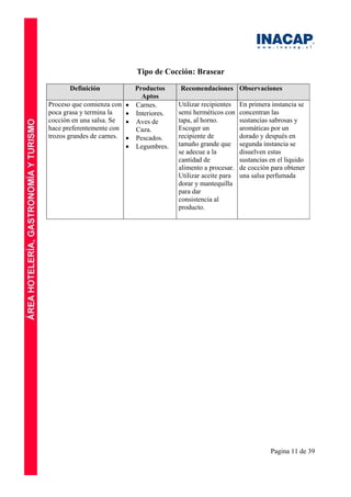 Pagina 11 de 39
Tipo de Cocción: Brasear
Definición Productos
Aptos
Recomendaciones Observaciones
Proceso que comienza con
poca grasa y termina la
cocción en una salsa. Se
hace preferentemente con
trozos grandes de carnes.
• Carnes.
• Interiores.
• Aves de
Caza.
• Pescados.
• Legumbres.
Utilizar recipientes
semi herméticos con
tapa, al horno.
Escoger un
recipiente de
tamaño grande que
se adecue a la
cantidad de
alimento a procesar.
Utilizar aceite para
dorar y mantequilla
para dar
consistencia al
producto.
En primera instancia se
concentran las
sustancias sabrosas y
aromáticas por un
dorado y después en
segunda instancia se
disuelven estas
sustancias en el liquido
de cocción para obtener
una salsa perfumada
 