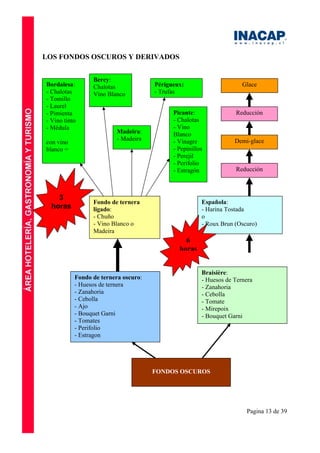 Pagina 13 de 39
LOS FONDOS OSCUROS Y DERIVADOS
FONDOS OSCUROS
Fondo de ternera oscuro:
- Huesos de ternera
- Zanahoria
- Cebolla
- Ajo
- Bouquet Garni
- Tomates
- Perifolio
- Estragon
Braisière:
- Huesos de Ternera
- Zanahoria
- Cebolla
- Tomate
- Mirepoix
- Bouquet Garni
Picante:
- Chalotas
- Vino
Blanco
- Vinagre
- Pepinillos
- Perejil
- Perifolio
- Estragón
Périgueux:
- Trufas
Madeira:
- Madeira
Bercy:
Chalotas
Vino Blanco
Bordalesa:
- Chalotas
- Tomillo
- Laurel
- Pimienta
- Vino tinto
- Médula
con vino
blanco =
Fondo de ternera
ligado:
- Chuño
- Vino Blanco o
Madeira
Española:
- Harina Tostada
o
- Roux Brun (Oscuro)
3
horas
6
horas
Reducción
Demi-glace
Reducción
Glace
 