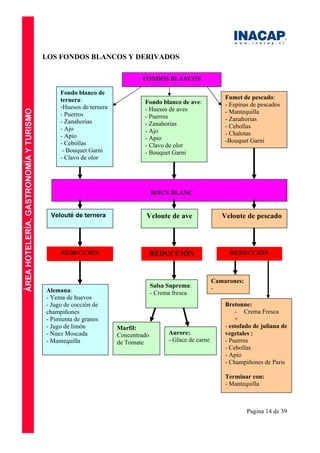 Pagina 14 de 39
LOS FONDOS BLANCOS Y DERIVADOS
FONDOS BLANCOS
Fumet de pescado:
- Espinas de pescados
- Mantequilla
- Zanahorias
- Cebollas
- Chalotas
-Bouquet Garni
Fondo blanco de ave:
- Huesos de aves
- Puerros
- Zanahorias
- Ajo
- Apio
- Clavo de olor
- Bouquet Garni
Fondo blanco de
ternera:
-Huesos de ternera
- Puerros
- Zanahorias
- Ajo
- Apio
- Cebollas
- Bouquet Garni
- Clavo de olor
ROUX BLANC
Velouté de ternera Veloute de ave Veloute de pescado
Alemana:
- Yema de huevos
- Jugo de cocción de
champiñones
- Pimienta de granos
- Jugo de limón
- Nuez Moscada
- Mantequilla
REDUCCIÓN
Salsa Suprema:
- Crema fresca
Marfil:
Concentrado
de Tomate
Aurore:
- Glace de carne
REDUCCIÓN
Camarones:
-
Bretonne:
- Crema Fresca
+
- estofado de juliana de
vegetales :
- Puerros
- Cebollas
- Apio
- Champiñones de Paris
Terminar con:
- Mantequilla
REDUCCIÓN
 