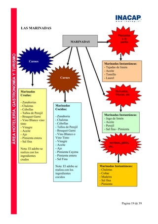 Pagina 19 de 39
LAS MARINADAS
MARINADAS
Marinadas
Crudas:
- Zanahorias
- Chalotas
- Cebollas
- Tallos de Perejil
- Bouquet Garni
- Vino Blanco vino
tinto
- Vinagre
- Aceite
- Ajo
- Pimienta entera
- Sal fina
Nota: El adobo se
realiza con los
ingredientes
crudos
Marinadas
Cocidas:
- Zanahoria
- Chalotas
- Cebollas
- Tallos de Perejil
- Bouquet Garni
- Vino Blanco o
Vino Tinto
- Vinagre
- Aceite
- Ajo
- Pimienta Cayena
- Pimienta entera
- Sal Fina
Nota: El adobo se
realiza con los
ingredientes
cocidos
Marinadas Instantáneas:
- Tajadas de limón
- Aceite
- Tomillo
- Laurel
Marinadas Instantáneas:
- Jugo de limón
- Aceite
- Perejil
- Sal fina - Pimienta
Marinadas Instantáneas:
- Chalotas
- Coñac
- Madeira
- Sal fina
- Pimienta
terrinas, pâtés,
etc,
Buñuelos,
frituras, etc
Pescados
a la
parilla
Carnes
Carnes
 