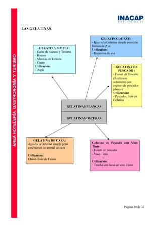 Pagina 20 de 39
LAS GELATINAS
GELATINAS BLANCAS
GELATINAS OSCURAS
GELATINA SIMPLE:
- Carne de vacuno y Ternera
- Huesos
- Manitas de Ternera
- Cuero
Utilización:
- Aspic
GELATINA DE
PESCADO :
- Fumet de Pescado
(Realizado
solamente con
espinas de pescados
planos)
Utilización:
- Pescados fríos en
Gelatina
GELATINA DE AVE:
- Igual a la Gelatina simple pero con
huesos de Ave
Utilización:
- Galantina de ave
GELATINA DE CAZA:
-Igual a la Gelatina simple pero
con huesos de animal de caza
Utilización:
Chaud-froid de Faisán
Gelatina de Pescado con Vino
Tinto:
- Fondo de pescado
- Vino Tinto
Utilización:
- Trucha con salsa de vino Tinto
 