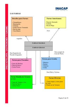 Pagina 21 de 39
LAS FARSAS
FARSAS MAGRAS
Duxelles para Farsas:
- Champiñones
- Mantequilla
- Chalotas
- Fondo Oscuro Tomatado
- Pan de miga
- Vino Blanco
Farsas Americanas:
- Panceta Ahumada
- Cebolla
- Pan de Miga
Farsas para Pescados:
- Carne de Merluza
- Clara de Huevo
- Crema Fresca
Farsa Muselin de Ternera
o Ave:
- Carne de Ternera o Ave
- Clara de Huevo
- Crema Fresca
Farsas para Gratin:
- Manteca
- Panitas
- Chalotas
- Coñac
Farsas Diversas
- Carne magra y carne grasa
de cerdo
( Puede ser de Ternera)
FARSAS GRASAS
Para canapés de
Caza de Pluma
Aves
vegetales
Para Paupiettes de
Pescado (lenguado)
Para Pâtés y Terrinas
 