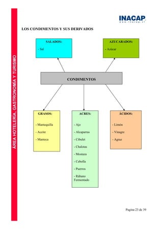 Pagina 23 de 39
LOS CONDIMENTOS Y SUS DERIVADOS
CONDIMENTOS
SALADOS:
- Sal
AZUCARADOS:
- Azúcar
GRASOS:
- Mantequilla
- Aceite
- Manteca
ACRES:
- Ajo
- Alcaparras
- Cibulet
- Chalotas
- Mostaza
- Cebolla
- Puerros
- Rábano
Fermentado
ÁCIDOS:
- Limón
- Vinagre
- Agraz
 