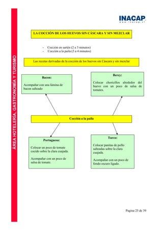 Pagina 25 de 39
LA COCCIÓN DE LOS HUEVOS SIN CÁSCARA Y SIN MEZCLAR
- Cocción en sartén (2 a 3 minutos)
- Cocción a la paila (3 a 4 minutos)
Las recetas derivadas de la cocción de los huevos sin Cáscara y sin mezclar
Cocción a la paila
Bacon:
Acompañar con una lámina de
bacon salteado
Bercy:
Colocar choricillos alrededor del
huevo con un poco de salsa de
tomates.
Portuguesa:
Colocar un poco de tomate
cocido sobre la clara cuajada.
Acompañar con un poco de
salsa de tomate.
Turco:
Colocar panitas de pollo
salteadas sobre la clara
cuajada.
Acompañar con un poco de
fondo oscuro ligado.
 