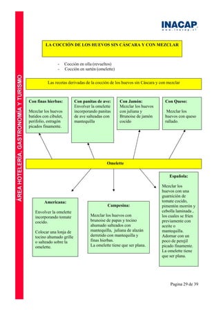 Pagina 29 de 39
LA COCCIÓN DE LOS HUEVOS SIN CÁSCARA Y CON MEZCLAR
- Cocción en olla (revueltos)
- Cocción en sartén (omelette)
Las recetas derivadas de la cocción de los huevos sin Cáscara y con mezclar
Omelette
Con finas hierbas:
Mezclar los huevos
batidos con cibulet,
perifolio, estragón
picados finamente.
Con Queso:
Mezclar los
huevos con queso
rallado.
Americana:
Envolver la omelette
incorporando tomate
cocido.
Colocar una lonja de
tocino ahumado grille
o salteado sobre la
omelette.
Española:
Mezclar los
huevos con una
guarnición de
tomate cocido,
pimentón morrón y
cebolla laminada ,
los cuales se fríen
previamente con
aceite o
mantequilla.
Adornar con un
poco de perejil
picado finamente.
La omelette tiene
que ser plana.
Con panitas de ave:
Envolver la omelette
incorporando panitas
de ave salteadas con
mantequilla
Con Jamón:
Mezclar los huevos
con juliana y
Brunoise de jamón
cocido
Campesina:
Mezclar los huevos con
brunoise de papas y tocino
ahumado salteados con
mantequilla, juliana de alazán
derretido con mantequilla y
finas hierbas.
La omelette tiene que ser plana.
 