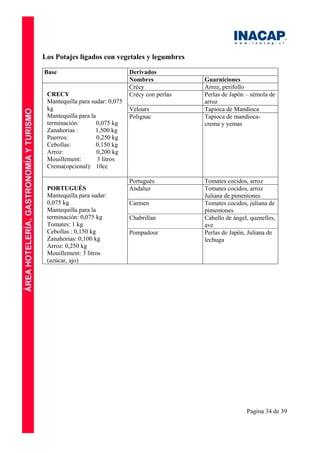 Pagina 34 de 39
Los Potajes ligados con vegetales y legumbres
Base Derivados
Nombres Guarniciones
CRECY
Mantequilla para sudar: 0,075
kg
Mantequilla para la
terminación: 0,075 kg
Zanahorias : 1,500 kg
Puerros: 0,250 kg
Cebollas: 0,150 kg
Arroz: 0,200 kg
Mouillement: 3 litros
Crema(opcional): 10cc
Crécy Arroz, perifollo
Crécy con perlas Perlas de Japón – sémola de
arroz
Velours Tapioca de Mandioca
Polignac Tapioca de mandioca-
crema y yemas
PORTUGUÉS
Mantequilla para sudar:
0,075 kg
Mantequilla para la
terminación: 0,075 kg
Tomates: 1 kg
Cebollas : 0,150 kg
Zanahorias: 0,100 kg
Arroz: 0,250 kg
Mouillement: 3 litros
(azúcar, ajo)
Portugués Tomates cocidos, arroz
Andaluz Tomates cocidos, arroz
Juliana de pimentones
Carmen Tomates cocidos, juliana de
pimentones
Chabrillan Cabello de ángel, quenelles,
ave
Pompadour Perlas de Japón, Juliana de
lechuga
 