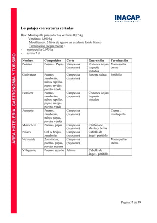 Pagina 37 de 39
Los potajes con verduras cortadas
Base: Mantequilla para sudar las verduras 0,075kg
Verduras: 1,500 kg
Mouillement: 3 litros de agua o un excelente fondo blanco
Terminación (según receta) :
- mantequilla 0,075 kg
- crema 2 dl
Nombre Composición Corte Guarnición Terminación
Parisien Puerros - Papas Campesina
(paysanne)
Crutones de pan
baguette
tostados
Mantequilla
crema
Cultivateur Puerros,
zanahorias,
nabos, repollo,
papas, arvejas,
porotos verde
Campesina
(paysanne)
Panceta salada Perifollo
Fermière Puerros,
zanahorias,
nabos, repollo,
papas, arvejas,
porotos verde
Campesina
(paysanne)
Crutones de pan
baguette
tostados
Jeannette Puerros,
zanahorias,
nabos, papas,
porotos verdes
Campesina
(paysanne)
Crema .
mantequilla
Maraîchère Puerros, papas Campesina
(paysanne)
Chiffonade,
alazán y berros
Nevers Col de brujas,
zanahorias
Campesina
(paysanne)
Cabello de
ángel- perifollo
Normande Zanahorias,
puerros, papas,
porotos nuevos
Campesina
(paysanne)
Mantequilla-
crema
Villageoise Puerros, repollo Juliana Cabello de
ángel - perifollo
 
