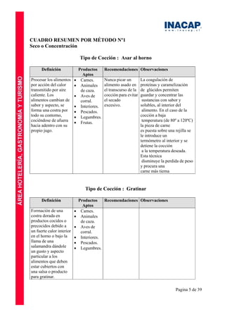 Pagina 5 de 39
CUADRO RESUMEN POR MÉTODO Nº1
Seco o Concentración
Tipo de Cocción : Asar al horno
Definición Productos
Aptos
Recomendaciones Observaciones
Procesar los alimentos
por acción del calor
transmitido por aire
caliente. Los
alimentos cambian de
sabor y aspecto, se
forma una costra por
todo su contorno,
cociéndose de afuera
hacia adentro con su
propio jugo.
• Carnes.
• Animales
de caza.
• Aves de
corral.
• Interiores.
• Pescados.
• Legumbres.
• Frutas.
Nunca picar un
alimento asado en
el transcurso de la
cocción para evitar
el secado
excesivo.
La coagulación de
proteínas y caramelización
de glúcidos permiten
guardar y concentrar las
sustancias con sabor y
solubles, al interior del
alimento. En el caso de la
cocción a baja
temperatura (de 80º a 120ºC)
la pieza de carne
es puesta sobre una rejilla se
le introduce un
termómetro al interior y se
detiene la cocción
a la temperatura deseada.
Esta técnica
disminuye la perdida de peso
y procura una
carne más tierna
Tipo de Cocción : Gratinar
Definición Productos
Aptos
Recomendaciones Observaciones
Formación de una
costra dorada en
productos cocidos o
precocidos debido a
un fuerte calor interior
en el horno o bajo la
llama de una
salamandra dándole
un gusto y aspecto
particular a los
alimentos que deben
estar cubiertos con
una salsa o producto
para gratinar.
• Carnes.
• Animales
de caza.
• Aves de
corral.
• Interiores.
• Pescados.
• Legumbres.
 