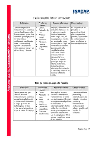 Pagina 6 de 39
Tipo de cocción: Saltear, sofreír, freír
Definición Productos
Aptos
Recomendaciones Observaciones
Consiste en procesar
comestibles por acción de
calor aplicado por medio
de una materia grasa. Los
alimentos que se procesan
por este método
rápidamente cambian de
sabor, consistencia y
aspecto. Obtienen una
costra exterior suave y un
núcleo tierno y jugoso.
• Carnes.
• Animales de
caza.
• Aves de
corral.
• Interiores.
• Pescados.
• Huevos
• Legumbres.
• Frutas.
Enjugar y enharinar los
alimentos húmedos en
el ultimo momento.
Acelere la cocción
sobre fuego vivo, las
piezas gruesas pueden
ser terminadas en un
horno o placa. Elegir un
recipiente del tamaño
que se adapte a la
cantidad a saltear.
Utilizar un sartén
ovalado para los
pescados largos.
Escoger la materia
grasa que mejor se
adapte al alimento.
Quitar las piezas
salteadas al termino de
la cocción y reservar en
caliente sobre una
rejilla.
La coagulación de
proteínas y
caramelización de
glucidos permiten
guardar y concentrar
las sustancias con
sabor y solubles, al
interior del alimento.
Tipo de cocción: Asar a la Parrilla
Definición Productos
Aptos
Recomendaciones Observaciones
Es una operación que
consiste procesar
comestibles por acción de
aire caliente, el alimento
es expuesto directamente
al fuego y el uso de
materia grasa es para
evitar que el alimento se
pegue al metal del equipo.
• Carnes.
• Animales de
caza.
• Aves de
corral.
• Interiores.
• Crustáceos.
• Legumbres
• Pescados.
• Salchichería.
Nunca picar la carne,
voltearla con espátula.
Nunca sazonar la carne
con anticipación. Regular
la temperatura del grillado
en función de la
naturaleza del producto a
grillar. La cocción de
piezas gruesas puede ser
terminada en el horno.
Las piezas gruesas deben
reposar en caliente antes
de ser servidas.
La coagulación de
proteínas y
caramelización de
glúcidos permiten
guardar y
concentrar las
sustancias con
sabor y solubles, al
interior del
alimento.
 