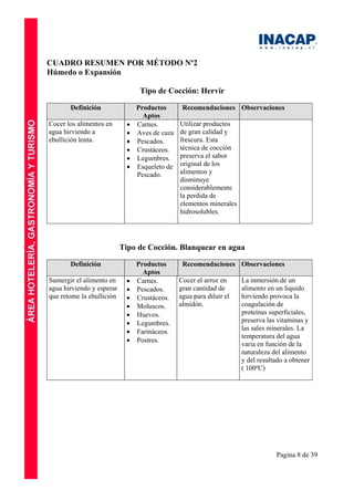 Pagina 8 de 39
CUADRO RESUMEN POR MÉTODO Nº2
Húmedo o Expansión
Tipo de Cocción: Hervir
Definición Productos
Aptos
Recomendaciones Observaciones
Cocer los alimentos en
agua hirviendo a
ebullición lenta.
• Carnes.
• Aves de caza
• Pescados.
• Crustáceos.
• Legumbres.
• Esqueleto de
Pescado.
Utilizar productos
de gran calidad y
frescura. Esta
técnica de cocción
preserva el sabor
original de los
alimentos y
disminuye
considerablemente
la perdida de
elementos minerales
hidrosolubles.
Tipo de Cocción. Blanquear en agua
Definición Productos
Aptos
Recomendaciones Observaciones
Sumergir el alimento en
agua hirviendo y esperar
que retome la ebullición
• Carnes.
• Pescados.
• Crustáceos.
• Moluscos.
• Huevos.
• Legumbres.
• Farináceos.
• Postres.
Cocer el arroz en
gran cantidad de
agua para diluir el
almidón.
La inmersión de un
alimento en un liquido
hirviendo provoca la
coagulación de
proteínas superficiales,
preserva las vitaminas y
las sales minerales. La
temperatura del agua
varia en función de la
naturaleza del alimento
y del resultado a obtener
( 100ºC)
 