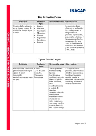 Pagina 9 de 39
Tipo de Cocción: Pochar
Definición Productos
Aptos
Recomendaciones Observaciones
Cocción de los alimentos
en un liquido a punto de
ebullición, sin que llegue
a hervir.
• Carnes.
• Pescados.
• Crustáceos.
• Moluscos.
• Huevos.
• Legumbres.
• Farináceos.
• Postres.
La inmersión de un
alimento en un liquido
hirviendo provoca la
coagulación de
proteínas superficiales,
preserva las vitaminas y
las sales minerales. La
temperatura del agua
varia en función de la
naturaleza del alimento
y del resultado a obtener
( 90º a 95ºC)
Tipo de Cocción: Vapor
Definición Productos
Aptos
Recomendaciones Observaciones
Esta operación consiste en
procesar comestibles por
acción de calor,
transmitido
exclusivamente por vapor
de agua.
Carnes.
Aves de Caza.
Pescados.
Crustáceos.
Legumbres.
Utilizar productos
de alta calidad y
frescura.
Esta técnica de
cocción preserva los
sabores originales
de los alimentos,
limita
considerablemente
la perdida de
vitaminas y
elementos minerales
hidrosolubles.
Permite recalentar
sin presión los
platos preparados,
entregando grandes
ventajas al método
sous vide de trabajo
La coagulación de
proteínas, el espesor del
almidón, la ausencia de
liquido en la cocción
permite guardar y
concentrar las sustancias
sabrosas y solubles al
interior del alimento.
 