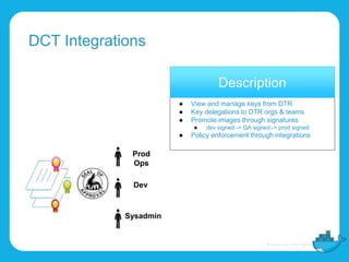 DCT Integrations
● View and manage keys from DTR
● Key delegations to DTR orgs & teams
● Promote images through signatures
● dev signed -> QA signed -> prod signed
● Policy enforcement through integrations
Description
Sysadmin
Dev
Prod
Ops
 