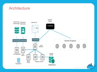Architecture
Datastore
Storage
Drivers
Admin UIAudit and
Event logs
Directory
Services
Load
Balancer
Registry ServersAdmin
Server
Auth
Server
Log Aggregator
Docker Engines
PostgreSQL
LDAPS 636Local Syslog
Docker
Client
> docker
HTTPS 443
 