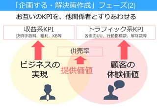 「企画する・解決策作成」フェーズ(2)
お互いのKPIを、他関係者とすりあわせる
ビジネスの
実現
顧客の
体験価値提供価値
収益系KPI
決済手数料、粗利、KB等
トラフィック系KPI
各画面UU、行動指標数、解除数等
併売率
 