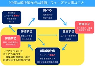 「企画⇒解決策作成⇒評価」フェーズで大事なこと
調べる
利用状況の
理解と明示
企画する
ユーザー要求事項
の明示
解決策作成
ユーザーと事業の
要求事項を満たす
設計による解決策の作成
評価する
要求に対する
設計の評価
解決策が
ユーザーと事業の
要求事項を
満たす
評価する
事業への定量的な
寄与の検証
企画する
会社の強み、事業
貢献する企画
・小さくテストを
たくさんまわす
・事業の提供価値、途中
経過立証する指標で評価
 