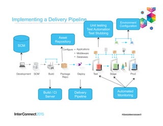 Implementing a Delivery Pipeline
SCM
Build / CI
Server
Unit testing
Test Automation
Test Stubbing
Delivery
Pipeline
Environment
Configuration
Automated
Monitoring
Asset
Repository
 
