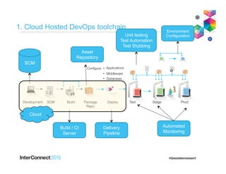 1. Cloud Hosted DevOps toolchain
SCM
Build / CI
Server
Unit testing
Test Automation
Test Stubbing
Delivery
Pipeline
Environment
Configuration
Automated
Monitoring
Asset
Repository
Cloud
 