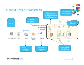 2. Cloud Hosted Environments
SCM
Build / CI
Server
Unit testing
Test Automation
Test Stubbing
Delivery
Pipeline
Environment
Configuration
Automated
Monitoring
Asset
Repository
Cloud
 
