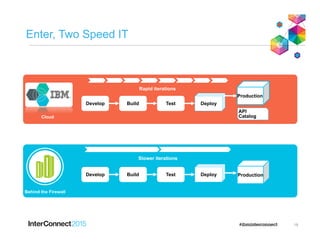 19
Enter, Two Speed IT
Rapid iterations
Develop
Production
Build Test Deploy
API
Catalog
Production
API
Catalog
Behind the Firewall
Slower iterations
Develop ProductionBuild Test Deploy
Slower iterations
Cloud
 