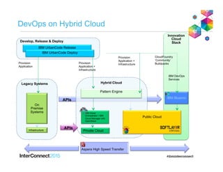 Legacy Systems
Develop, Release & Deploy
IBM UrbanCode Release
IBM UrbanCode Deploy
Private Cloud
IBM Cloud
Orchestrator / IBM
Cloud Manager with
OpenStack
Pattern Engine
Provision
Application +
Infrastructure
Provision
Application
Innovation
Cloud
Stack
IBM Bluemix
Infrastructure
On
Premise
Systems
Provision
Application +
Infrastructure
Public Cloud
Aspera High Speed Transfer
CloudFoundry
‘Community’
Buildpacks
IBM DevOps
Services
DevOps on Hybrid Cloud
Hybrid Cloud
APIs
APIs
 