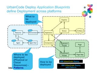 UrbanCode Deploy Application Blueprints
define Deployment across platforms
What to
be
deployed
Where to be
deployed
(Physical or
Cloud
Resources) -
Patterns
How to be
deployed
IBM UrbanCode Deploy
IBM UrbanCode Deploy
with Patterns
 