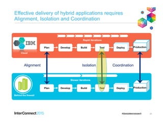 Effective delivery of hybrid applications requires
Alignment, Isolation and Coordination
25
Rapid iterations
Develop ProductionBuild Test Deploy Production
Slower iterationsSlower iterations
Plan
Develop ProductionBuild Test Deploy ProductionPlan
Alignment Isolation Coordination
Behind the firewall
Cloud
 