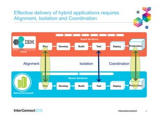 Effective delivery of hybrid applications requires
Alignment, Isolation and Coordination
30
Rapid iterations
Develop ProductionBuild Test Deploy Production
Slower iterationsSlower iterations
Plan
Develop ProductionBuild Test Deploy ProductionPlan
Alignment Isolation Coordination
Behind the firewall
Cloud
 