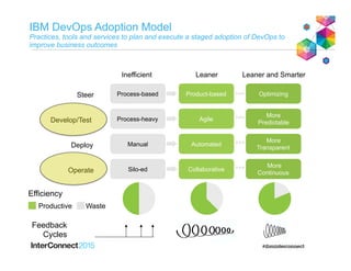 IBM DevOps Adoption Model
Practices, tools and services to plan and execute a staged adoption of DevOps to
improve business outcomes
Feedback
Cycles
Productive Waste
Efficiency
Steer Product-based
Agile
Automated
Collaborative
Optimizing
More
Predictable
More
Transparent
More
Continuous
Process-based
Process-heavy
Manual
Silo-ed
Develop/Test
Deploy
Operate
Inefficient Leaner Leaner and Smarter
 