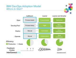 IBM DevOps Adoption Model
Where to Start?
Feedback
Cycles
Productive Waste
Efficiency
Steer Product-based
Agile
Automated
Collaborative
Optimizing
More
Predictable
More
Transparent
More
Continuous
Process-based
Process-heavy
Manual
Silo-ed
Develop/Test
Deploy
Operate
Inefficient Leaner Leaner and Smarter
 