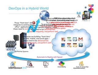 Security Compliance SLAs Extensibility Cost of ownership
Automate to Deploy with Speed
On-Premise Systems
Companies are building “front tiers”
for web, mobile, and social apps –
these need to be delivered fast,
updated frequently, and perform well
DevOps in a Hybrid World
Those “front tiers” often
integrate to existing “back
office” applications and
these need to work reliably
Companies need to automate the
application delivery pipeline – these
apps need to be delivered fast,
updated frequently, and perform well
To improve customer experience and
grow market share companies need
to quickly build robust mobile and
web based services.To grow business, companies need to
securely deliver data globally, reliably,
and with extreme speed.
…AND throughout this whole
process, companies need to ensure
governance, compliance and SLA
delivery for availability and
performance end to end.
 