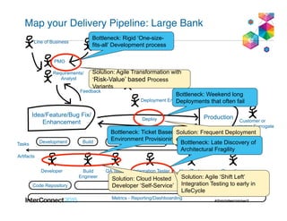 Map your Delivery Pipeline: Large Bank
Idea/Feature/Bug Fix/
Enhancement
Production
Development Build QA SIT UAT Prod
PMO
Requirements/
Analyst
Developer
CustomersLine of Business
Build
Engineer
QA Team Integration Tester User/Tester Operations
Artifact Repository
Deployment Engineer
Release Management
Code Repository
Deploy
Get Feedback
Infrastructure as Code/
Cloud Patterns
Feedback
Customer or
Customer Surrogate
Metrics - Reporting/Dashboarding
Tasks
Artifacts
Bottleneck: Rigid ‘One-size-
fits-all’ Development process
Solution: Agile Transformation with
‘Risk-Value’ based Process
Variants
Bottleneck: Ticket Based
Environment Provisioning
Solution: Cloud Hosted
Developer ‘Self-Service’
Bottleneck: Weekend long
Deployments that often fail
Solution: Frequent Deployment
of Small Batches of Change
Bottleneck: Late Discovery of
Architectural Fragility
Solution: Agile ‘Shift Left’
Integration Testing to early in
LifeCycle
 