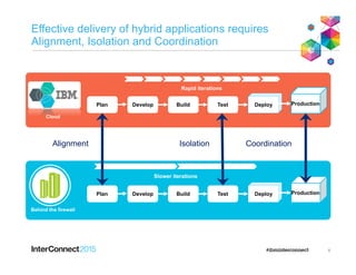 Effective delivery of hybrid applications requires
Alignment, Isolation and Coordination
6
Rapid iterations
Develop ProductionBuild Test Deploy Production
Slower iterationsSlower iterations
Plan
Develop ProductionBuild Test Deploy ProductionPlan
Alignment Isolation Coordination
Behind the firewall
Cloud
 