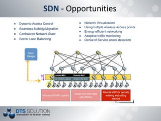 SDN - Opportunities
● Dynamic Access Control
● Seamless Mobility/Migration
● Centralized Network State
● Server Load Balancing
● Network Virtualization
● Usingmultiple wireless access points
● Energy efficient networking
● Adaptive traffic monitoring
● Denial of Service attack detection
 