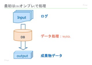 最初はDB(オンプレ)で処理
Input ログ
データ処理：MySQLDB
output 成果物データ
 