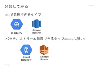 分類してみる
SQLで処理できるタイプ
バッチ、ストリーム処理できるタイプ(Hadoopに近い)
BigQuery
Cloud
Dataflow
Amazon
Redshift
Amazon
Kinesis
 