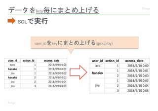 データをkey毎にまとめ上げる
SQLで実行
user_idをkeyにまとめ上げる(group by)
 