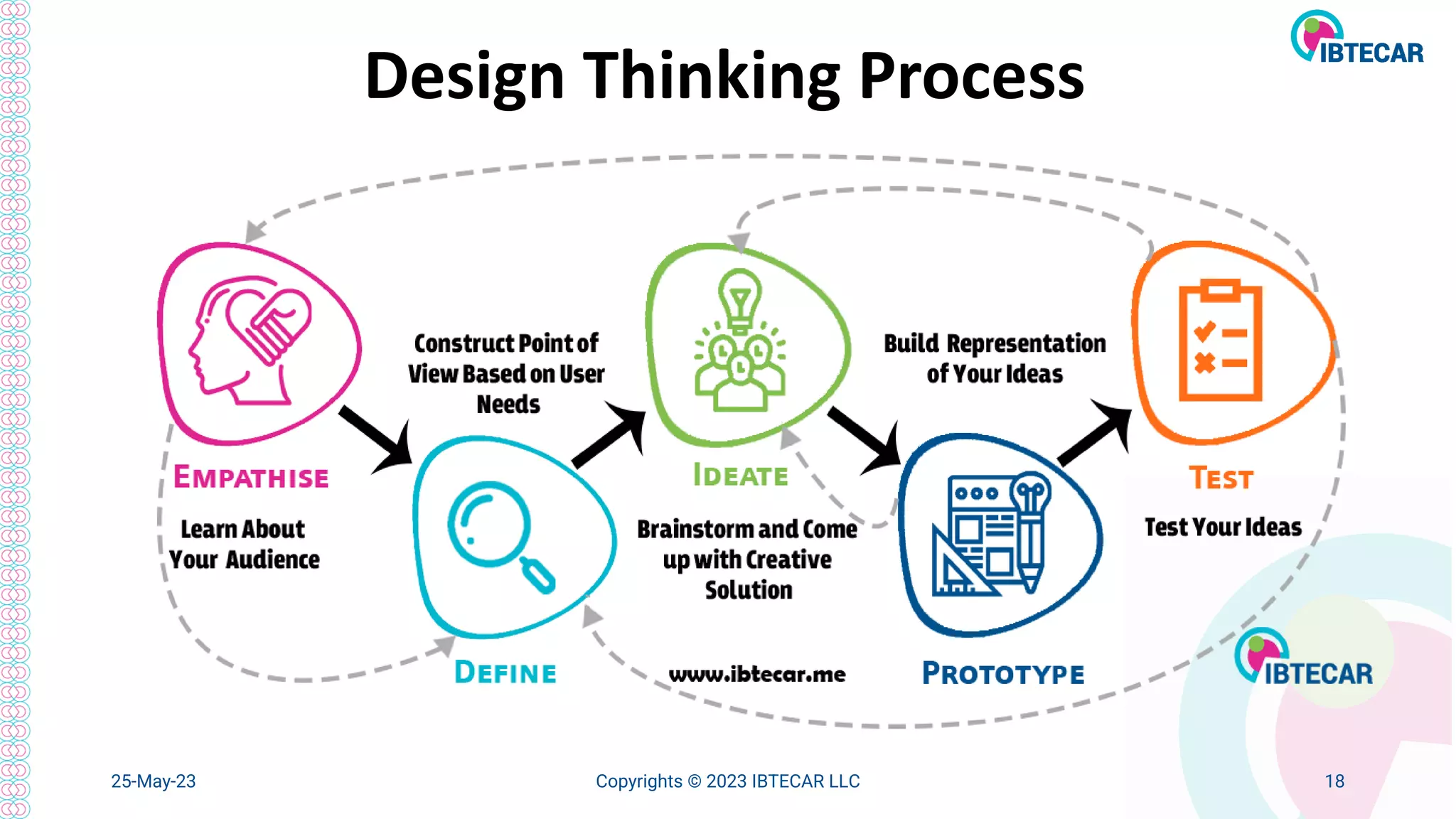 25-May-23 Copyrights © 2023 IBTECAR LLC 18
Design Thinking Process
 