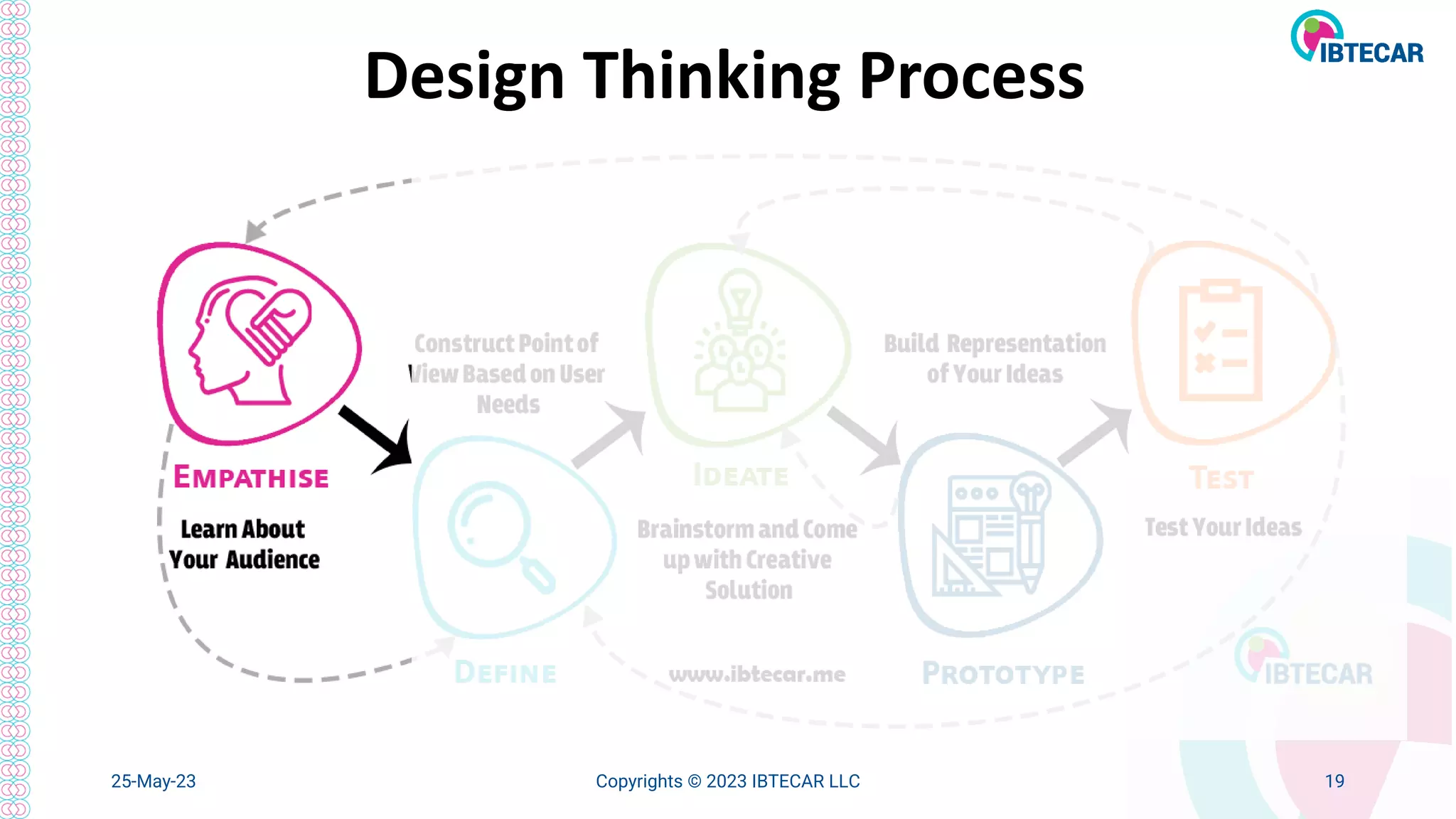 25-May-23 Copyrights © 2023 IBTECAR LLC 19
Design Thinking Process
 